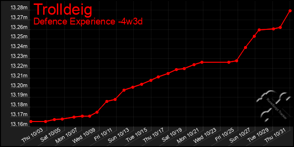 Last 31 Days Graph of Trolldeig