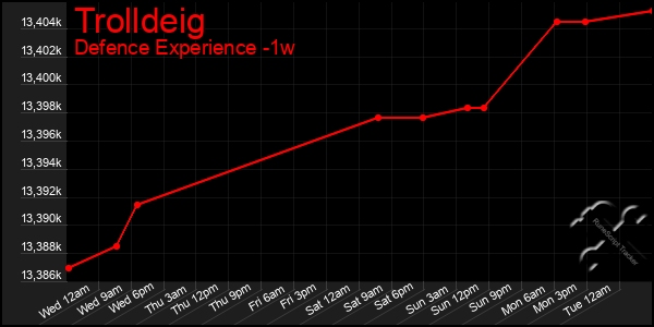 Last 7 Days Graph of Trolldeig