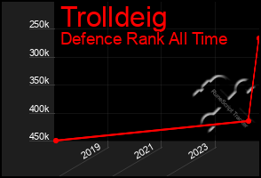 Total Graph of Trolldeig