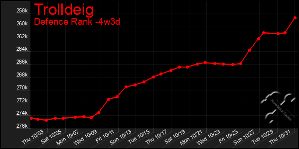 Last 31 Days Graph of Trolldeig