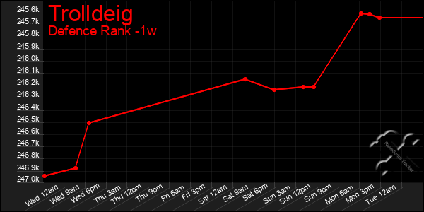 Last 7 Days Graph of Trolldeig