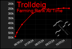 Total Graph of Trolldeig