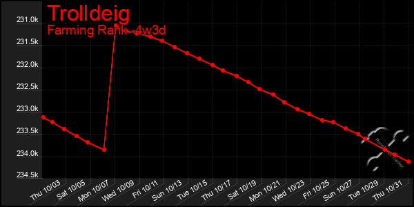 Last 31 Days Graph of Trolldeig