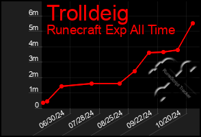 Total Graph of Trolldeig