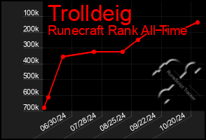 Total Graph of Trolldeig