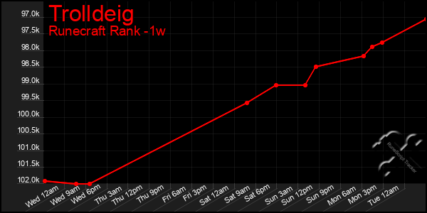 Last 7 Days Graph of Trolldeig