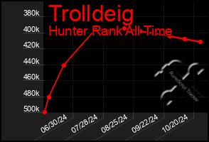 Total Graph of Trolldeig