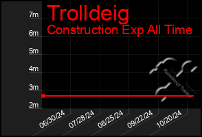 Total Graph of Trolldeig