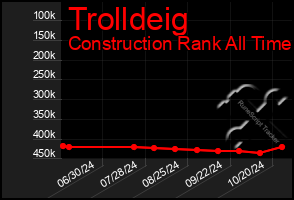 Total Graph of Trolldeig