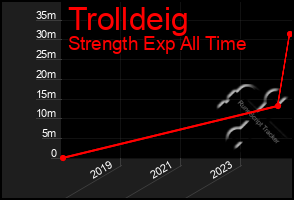 Total Graph of Trolldeig