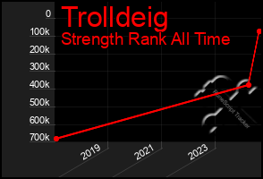 Total Graph of Trolldeig