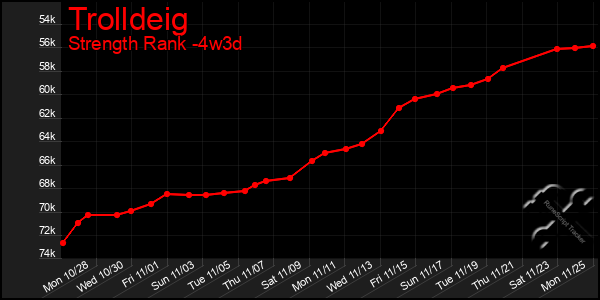 Last 31 Days Graph of Trolldeig