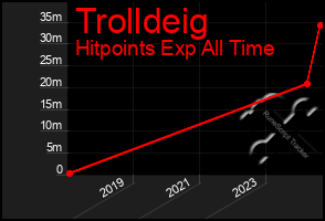 Total Graph of Trolldeig