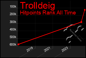 Total Graph of Trolldeig