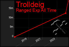 Total Graph of Trolldeig