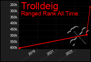 Total Graph of Trolldeig