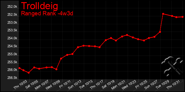 Last 31 Days Graph of Trolldeig