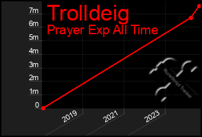 Total Graph of Trolldeig