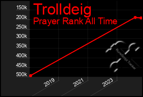 Total Graph of Trolldeig