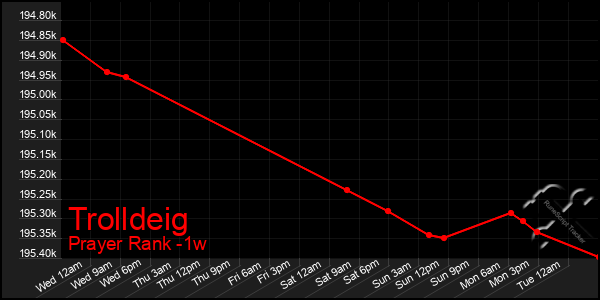 Last 7 Days Graph of Trolldeig