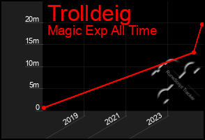 Total Graph of Trolldeig