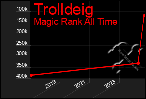 Total Graph of Trolldeig