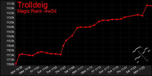 Last 31 Days Graph of Trolldeig