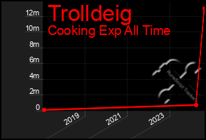 Total Graph of Trolldeig