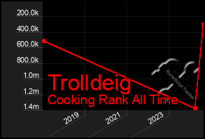 Total Graph of Trolldeig