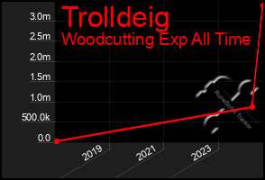 Total Graph of Trolldeig