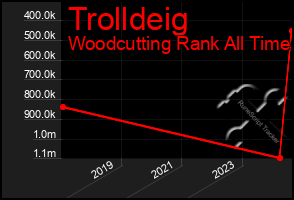 Total Graph of Trolldeig