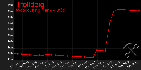 Last 31 Days Graph of Trolldeig