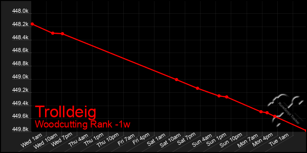 Last 7 Days Graph of Trolldeig