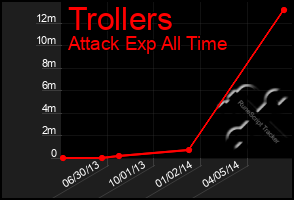 Total Graph of Trollers