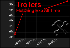 Total Graph of Trollers