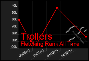 Total Graph of Trollers