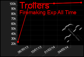 Total Graph of Trollers