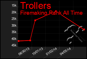 Total Graph of Trollers