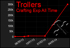 Total Graph of Trollers