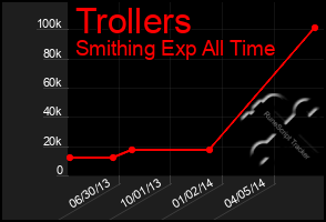 Total Graph of Trollers