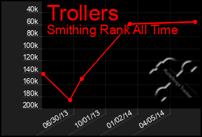 Total Graph of Trollers