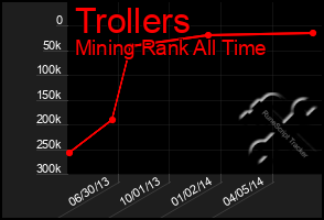 Total Graph of Trollers