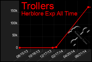 Total Graph of Trollers