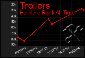 Total Graph of Trollers