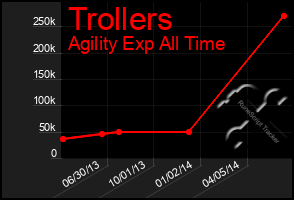 Total Graph of Trollers