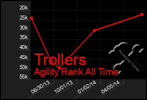 Total Graph of Trollers