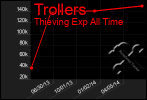 Total Graph of Trollers