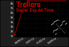 Total Graph of Trollers