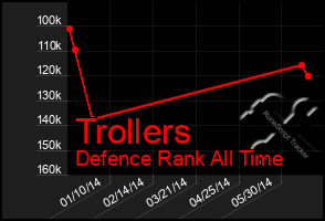 Total Graph of Trollers