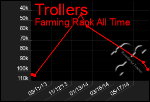 Total Graph of Trollers